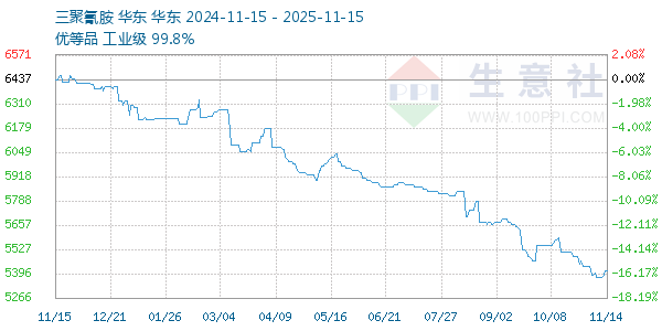 三聚氰胺走势图