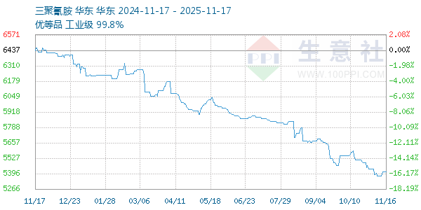 三聚氰胺走势图