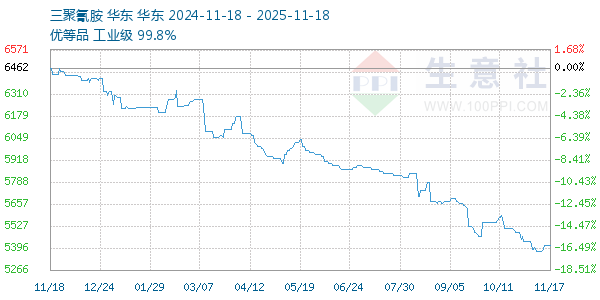 三聚氰胺走势图
