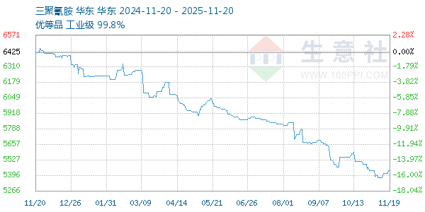 三聚氰胺走势图