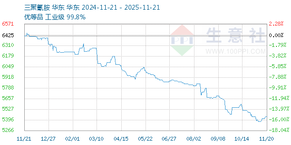 三聚氰胺走势图