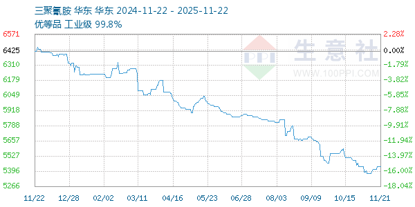 三聚氰胺走势图