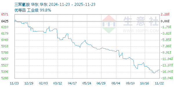 三聚氰胺走势图