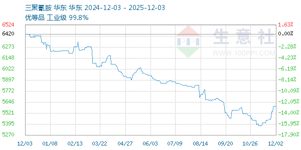 三聚氰胺走势图