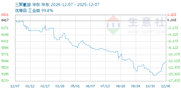 三聚氰胺走势图