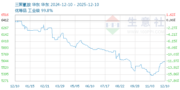三聚氰胺走势图