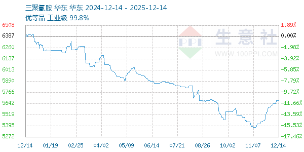 三聚氰胺走势图