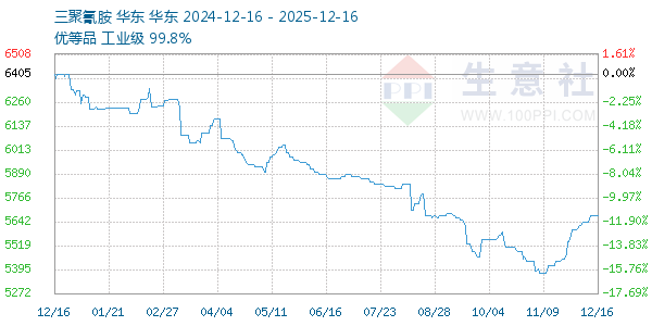 三聚氰胺走势图