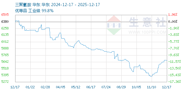 三聚氰胺走势图
