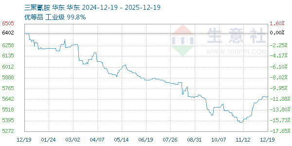三聚氰胺走势图