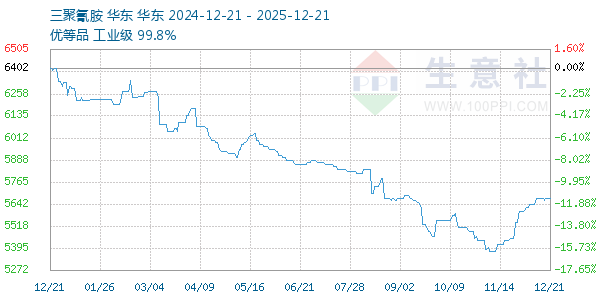 三聚氰胺走势图
