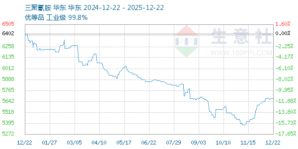 三聚氰胺走势图