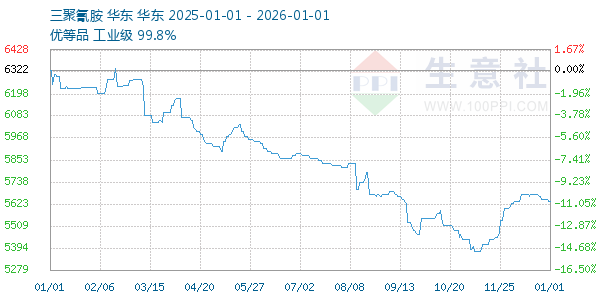 三聚氰胺走势图