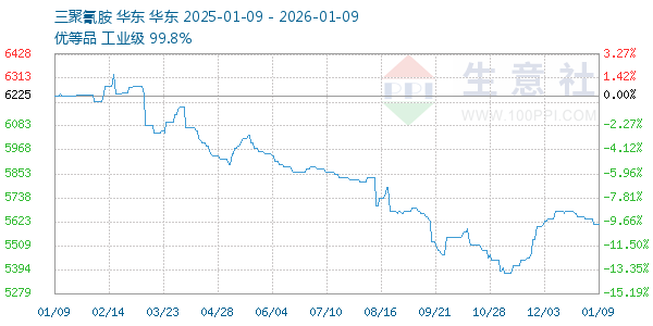 三聚氰胺走势图