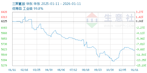 三聚氰胺走势图