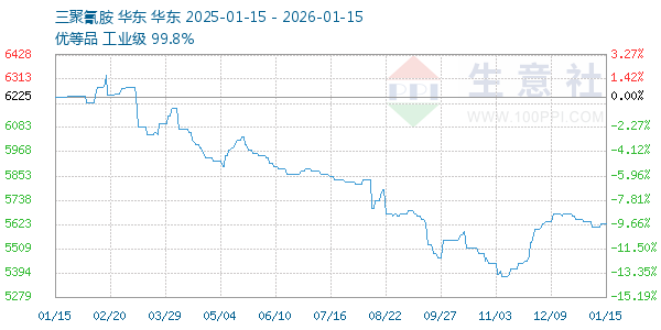 三聚氰胺走势图