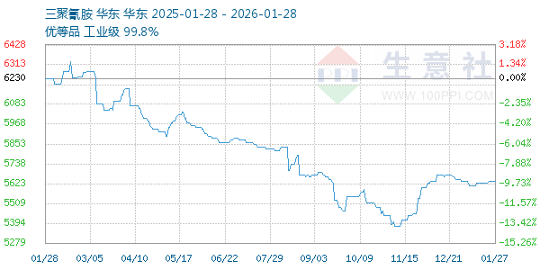三聚氰胺走势图
