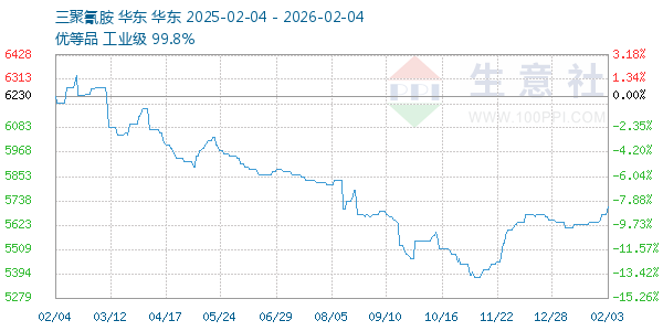 三聚氰胺走势图