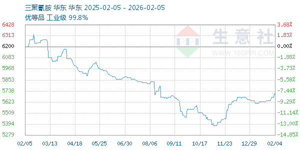 三聚氰胺走势图