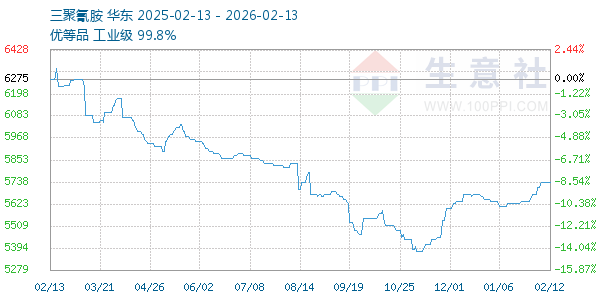 三聚氰胺走势图