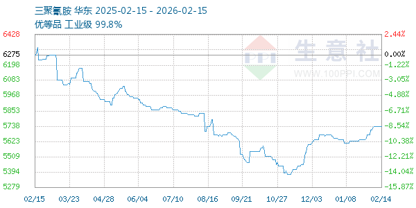 三聚氰胺走势图
