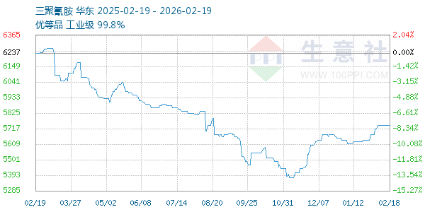 三聚氰胺走势图