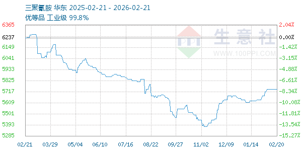 三聚氰胺走势图