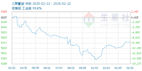 三聚氰胺走势图