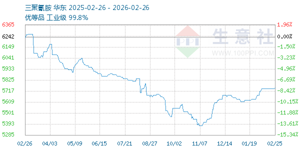 三聚氰胺走势图