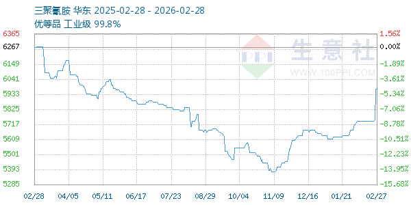 三聚氰胺走势图