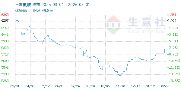 三聚氰胺走势图