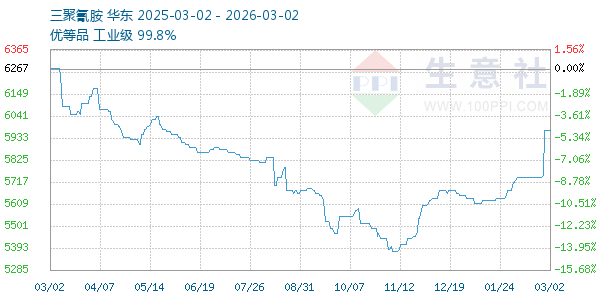 三聚氰胺走势图