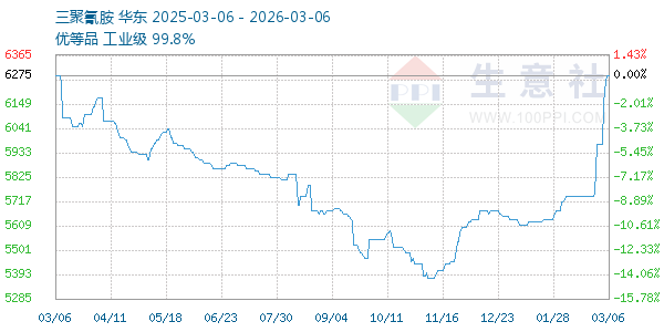 三聚氰胺走势图