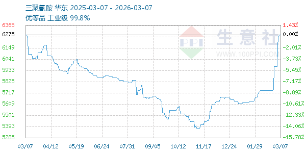 三聚氰胺走势图