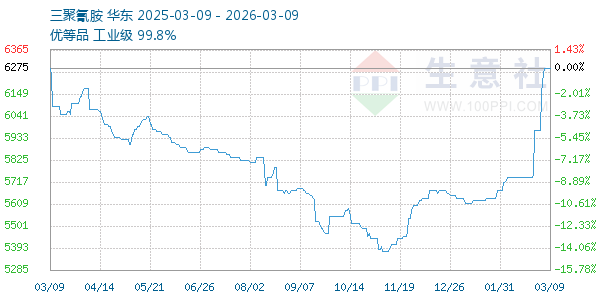三聚氰胺走势图