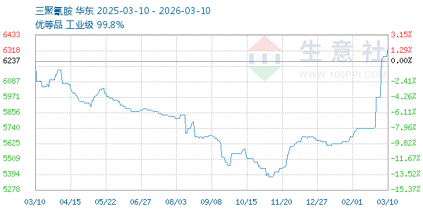 三聚氰胺走势图