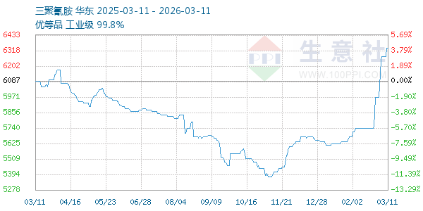 三聚氰胺走势图