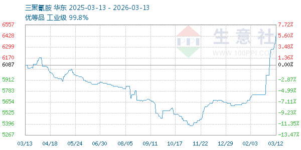 三聚氰胺走势图