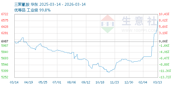 三聚氰胺走势图