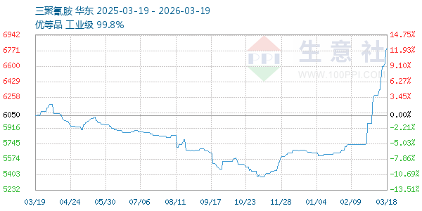 三聚氰胺走势图
