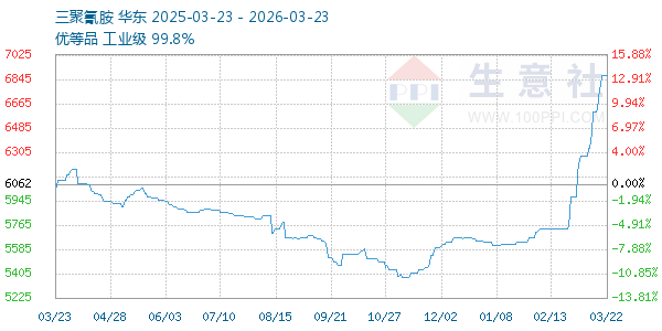 三聚氰胺走势图