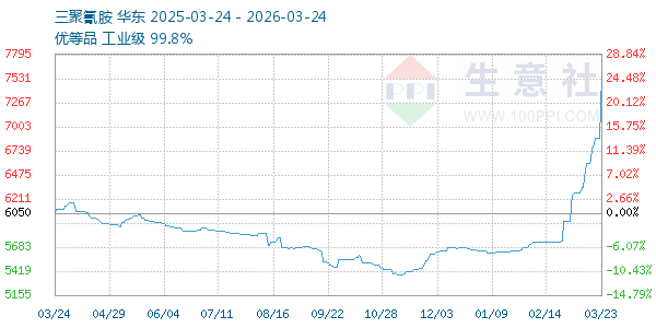 三聚氰胺走势图