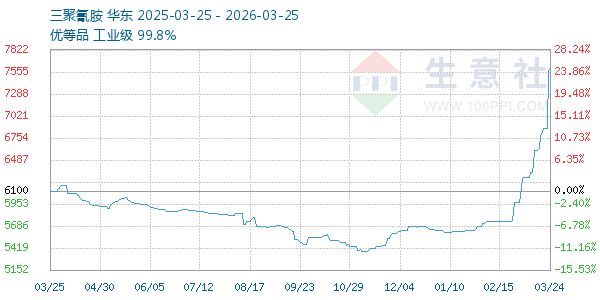 三聚氰胺走势图