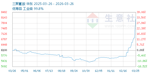 三聚氰胺走势图
