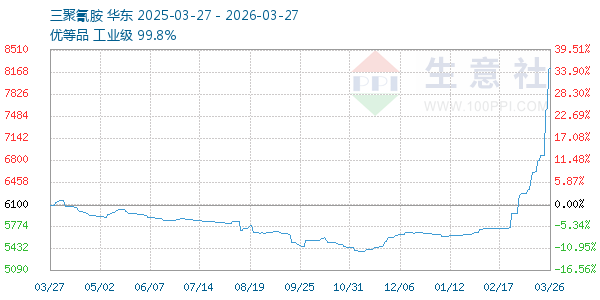 三聚氰胺走势图