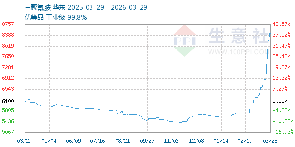 三聚氰胺走势图