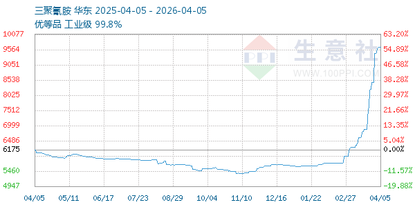三聚氰胺走势图