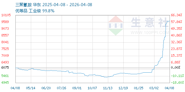 三聚氰胺走势图