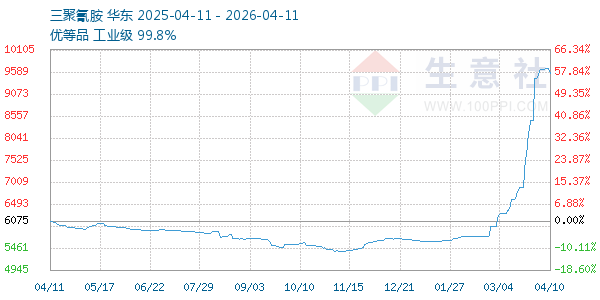 三聚氰胺走势图
