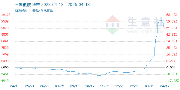 三聚氰胺走势图
